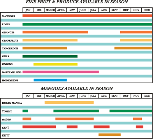 Chart displaying availability for different types of produce